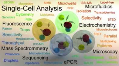 Single-cell Analysis review 2017